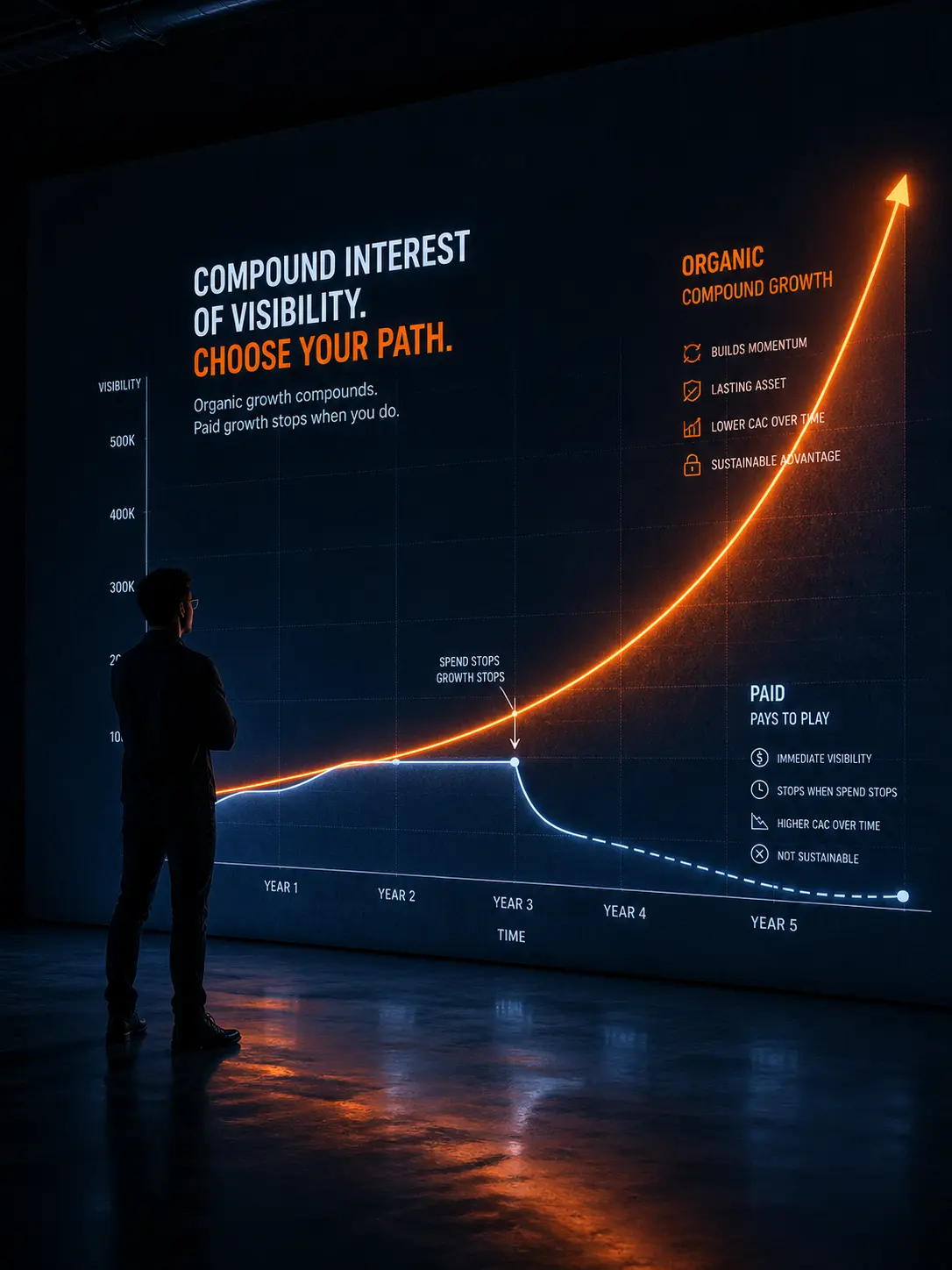 SEO compounds over time — organic vs paid channel growth visualization